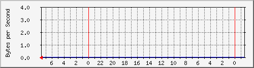 192.168.0.252_port_1 Traffic Graph