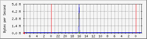 192.168.0.252_port_16 Traffic Graph