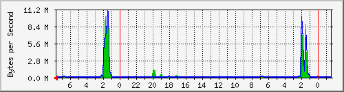 192.168.0.252_port_19 Traffic Graph