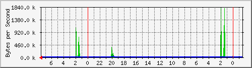 192.168.0.252_port_21 Traffic Graph