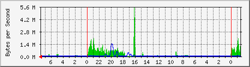 192.168.0.252_port_24 Traffic Graph