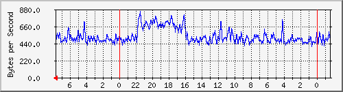 192.168.0.252_port_5 Traffic Graph