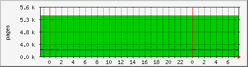 printer_pages Traffic Graph
