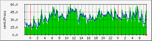 raspi_load Traffic Graph