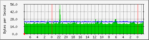 192.168.0.252_ip_interface Traffic Graph