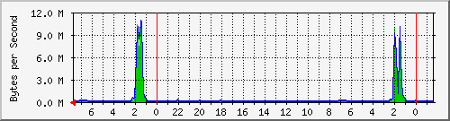 192.168.0.252_port_11 Traffic Graph