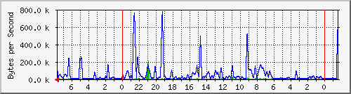 192.168.0.252_port_2 Traffic Graph