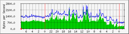 192.168.0.252_port_23 Traffic Graph