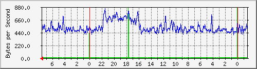192.168.0.252_port_3 Traffic Graph