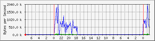 192.168.0.252_port_6 Traffic Graph