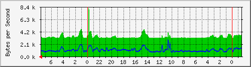 192.168.0.252_port_8 Traffic Graph