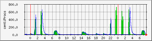 rechenknecht_load Traffic Graph